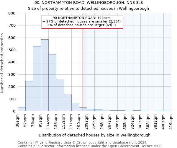 90, NORTHAMPTON ROAD, WELLINGBOROUGH, NN8 3LS: Size of property relative to detached houses in Wellingborough