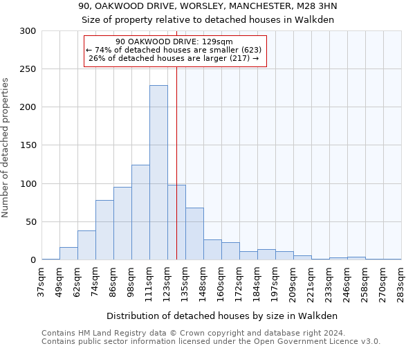 90, OAKWOOD DRIVE, WORSLEY, MANCHESTER, M28 3HN: Size of property relative to detached houses in Walkden