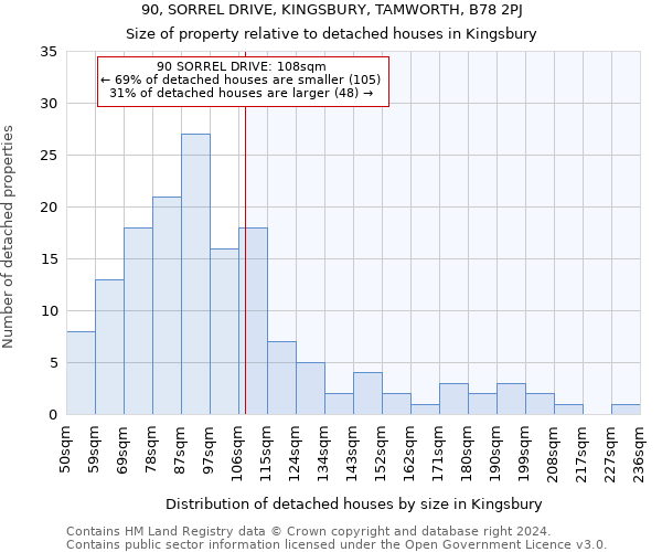 90, SORREL DRIVE, KINGSBURY, TAMWORTH, B78 2PJ: Size of property relative to detached houses in Kingsbury