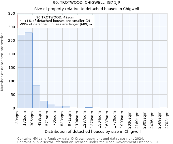 90, TROTWOOD, CHIGWELL, IG7 5JP: Size of property relative to detached houses in Chigwell