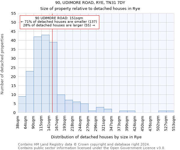 90, UDIMORE ROAD, RYE, TN31 7DY: Size of property relative to detached houses in Rye