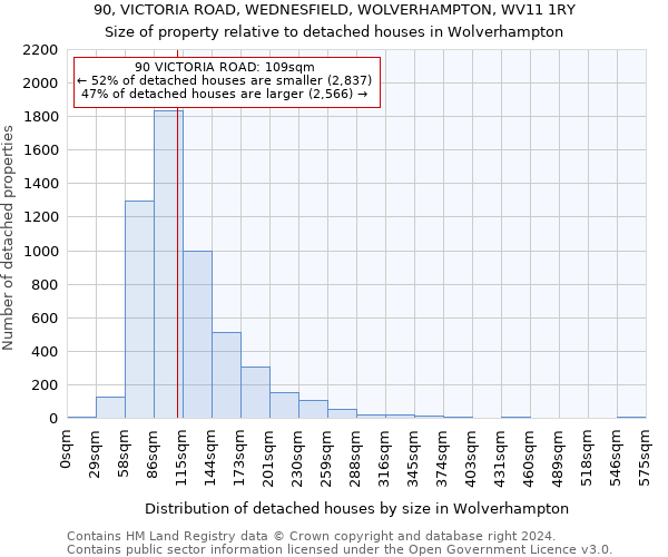 90, VICTORIA ROAD, WEDNESFIELD, WOLVERHAMPTON, WV11 1RY: Size of property relative to detached houses in Wolverhampton