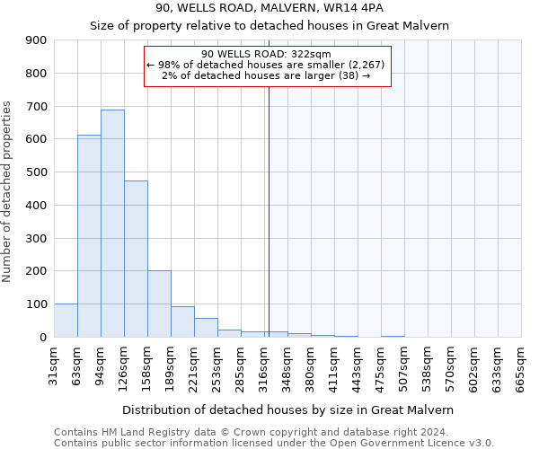 90, WELLS ROAD, MALVERN, WR14 4PA: Size of property relative to detached houses in Great Malvern