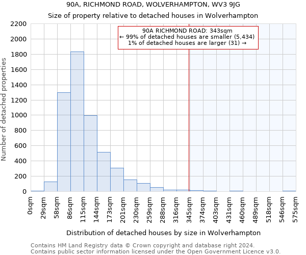 90A, RICHMOND ROAD, WOLVERHAMPTON, WV3 9JG: Size of property relative to detached houses in Wolverhampton