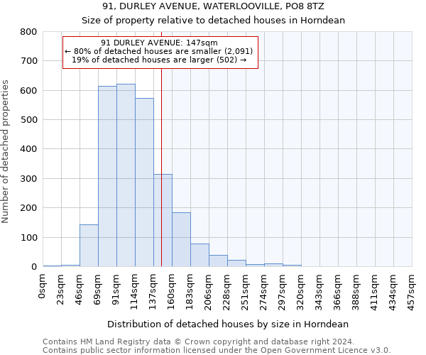 91, DURLEY AVENUE, WATERLOOVILLE, PO8 8TZ: Size of property relative to detached houses in Horndean