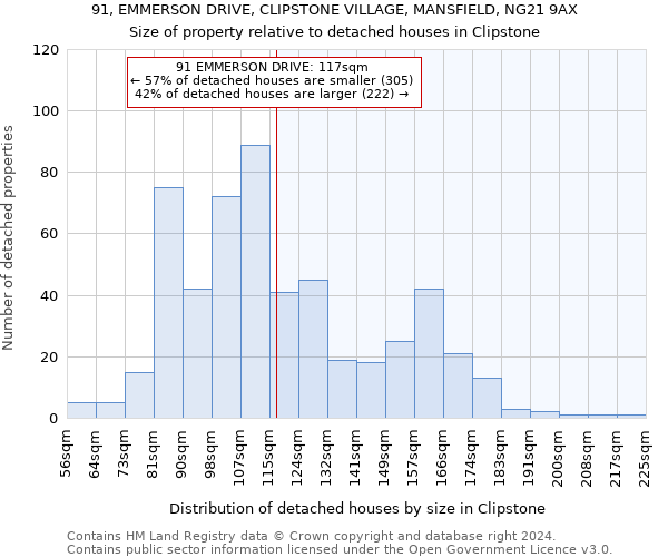 91, EMMERSON DRIVE, CLIPSTONE VILLAGE, MANSFIELD, NG21 9AX: Size of property relative to detached houses in Clipstone