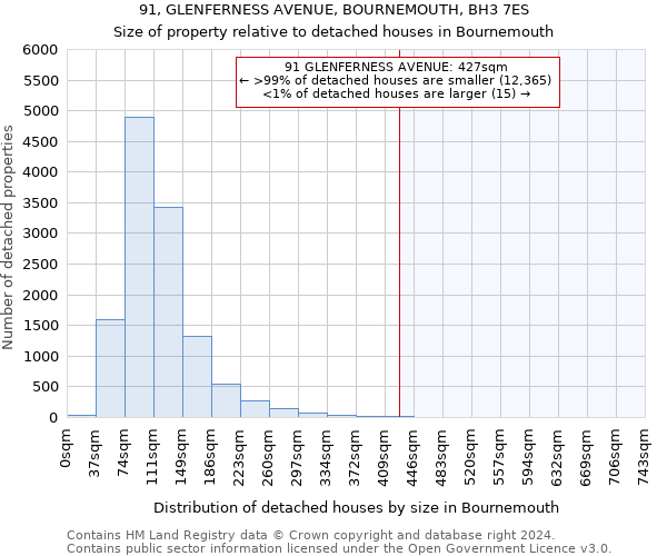 91, GLENFERNESS AVENUE, BOURNEMOUTH, BH3 7ES: Size of property relative to detached houses in Bournemouth
