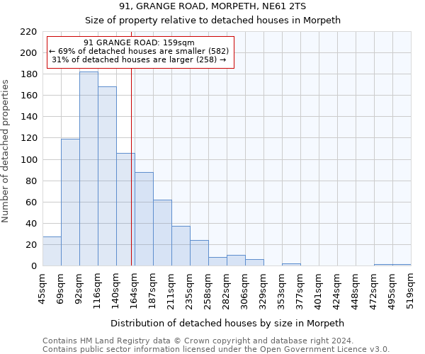91, GRANGE ROAD, MORPETH, NE61 2TS: Size of property relative to detached houses in Morpeth