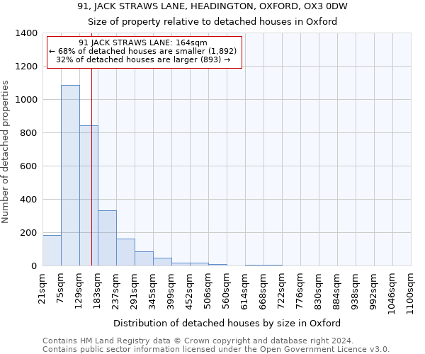 91, JACK STRAWS LANE, HEADINGTON, OXFORD, OX3 0DW: Size of property relative to detached houses in Oxford