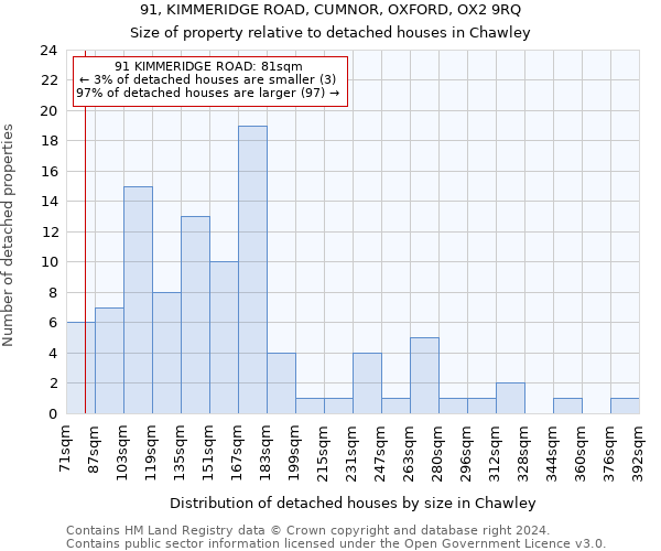 91, KIMMERIDGE ROAD, CUMNOR, OXFORD, OX2 9RQ: Size of property relative to detached houses in Chawley