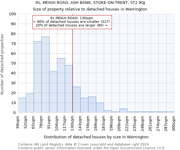 91, MEIGH ROAD, ASH BANK, STOKE-ON-TRENT, ST2 9QJ: Size of property relative to detached houses in Werrington