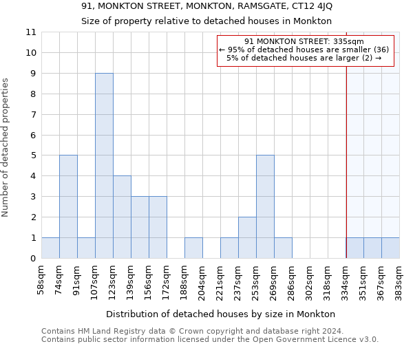 91, MONKTON STREET, MONKTON, RAMSGATE, CT12 4JQ: Size of property relative to detached houses in Monkton