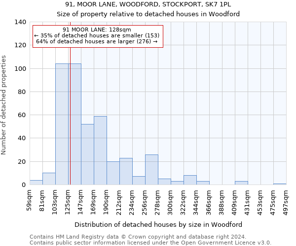91, MOOR LANE, WOODFORD, STOCKPORT, SK7 1PL: Size of property relative to detached houses in Woodford