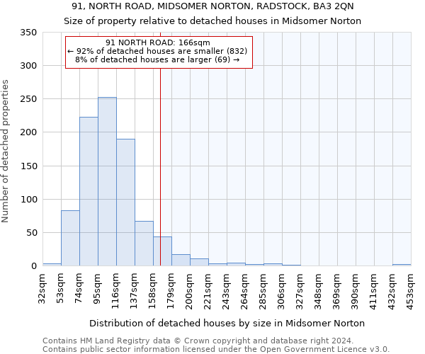 91, NORTH ROAD, MIDSOMER NORTON, RADSTOCK, BA3 2QN: Size of property relative to detached houses in Midsomer Norton