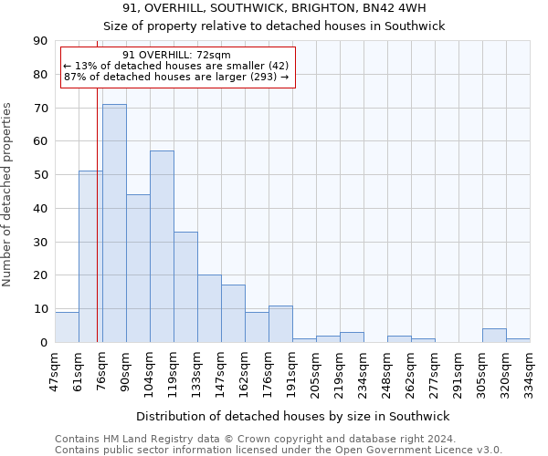 91, OVERHILL, SOUTHWICK, BRIGHTON, BN42 4WH: Size of property relative to detached houses in Southwick