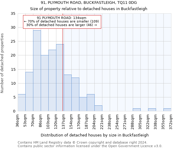 91, PLYMOUTH ROAD, BUCKFASTLEIGH, TQ11 0DG: Size of property relative to detached houses in Buckfastleigh