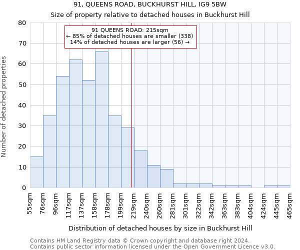 91, QUEENS ROAD, BUCKHURST HILL, IG9 5BW: Size of property relative to detached houses in Buckhurst Hill