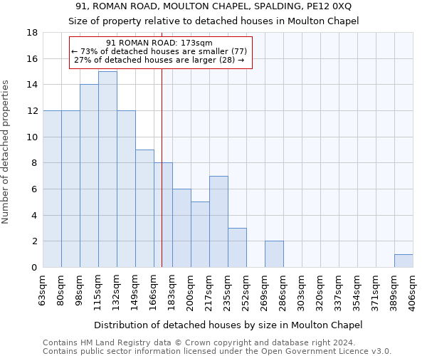 91, ROMAN ROAD, MOULTON CHAPEL, SPALDING, PE12 0XQ: Size of property relative to detached houses in Moulton Chapel