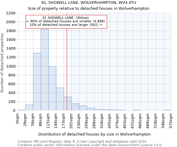 91, SHOWELL LANE, WOLVERHAMPTON, WV4 4TU: Size of property relative to detached houses in Wolverhampton