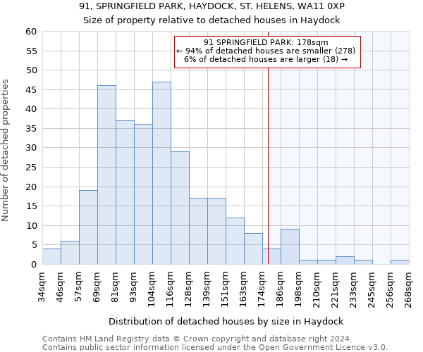 91, SPRINGFIELD PARK, HAYDOCK, ST. HELENS, WA11 0XP: Size of property relative to detached houses in Haydock