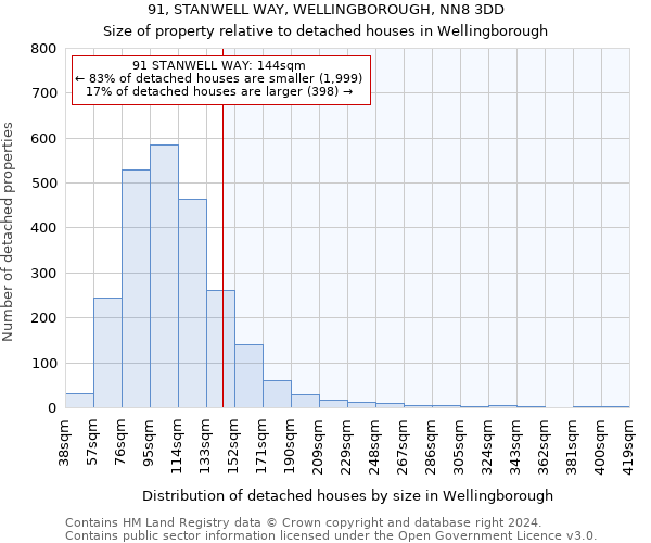 91, STANWELL WAY, WELLINGBOROUGH, NN8 3DD: Size of property relative to detached houses in Wellingborough
