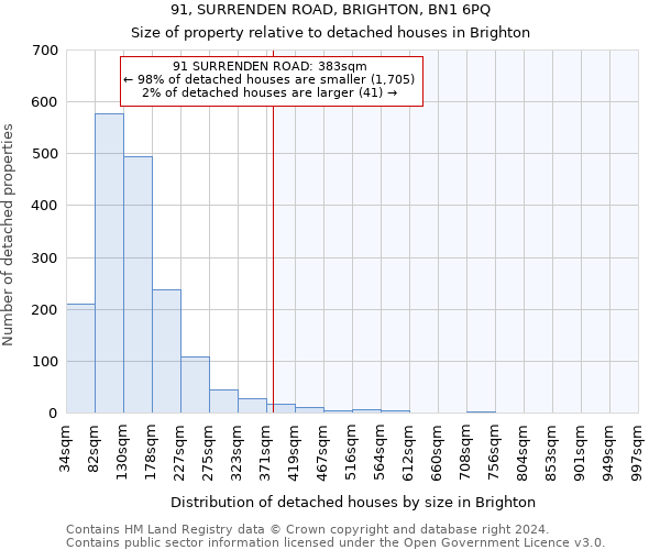 91, SURRENDEN ROAD, BRIGHTON, BN1 6PQ: Size of property relative to detached houses in Brighton
