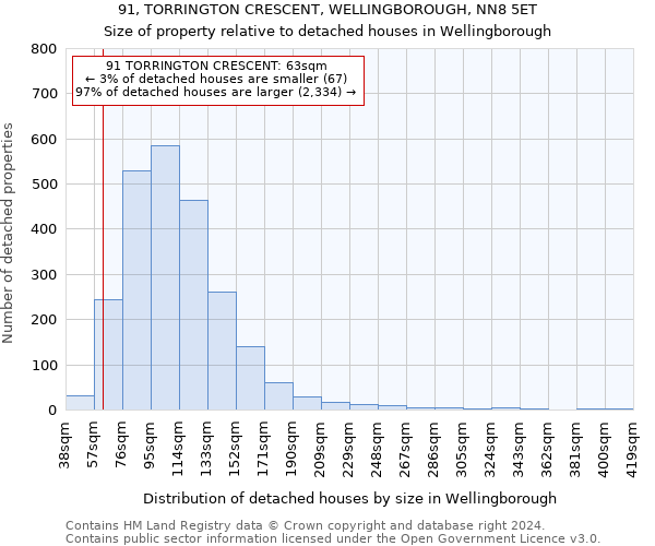 91, TORRINGTON CRESCENT, WELLINGBOROUGH, NN8 5ET: Size of property relative to detached houses in Wellingborough
