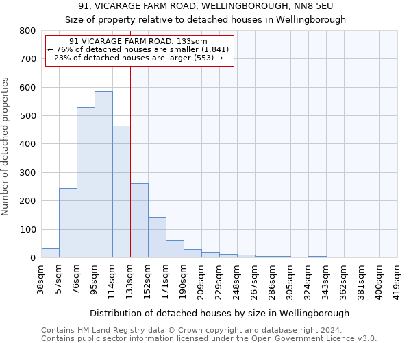 91, VICARAGE FARM ROAD, WELLINGBOROUGH, NN8 5EU: Size of property relative to detached houses in Wellingborough