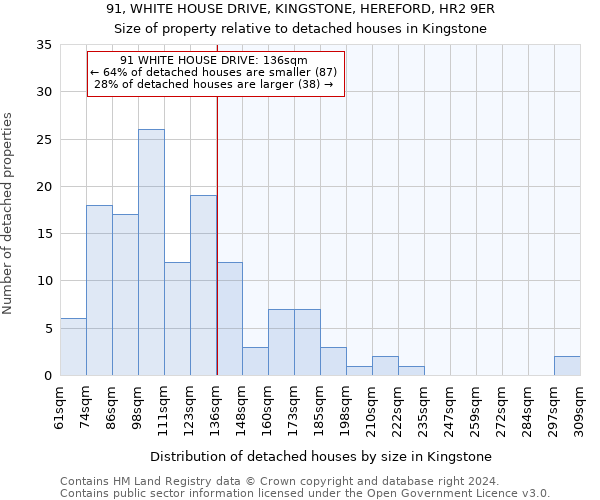 91, WHITE HOUSE DRIVE, KINGSTONE, HEREFORD, HR2 9ER: Size of property relative to detached houses in Kingstone