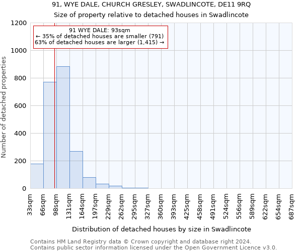 91, WYE DALE, CHURCH GRESLEY, SWADLINCOTE, DE11 9RQ: Size of property relative to detached houses in Swadlincote