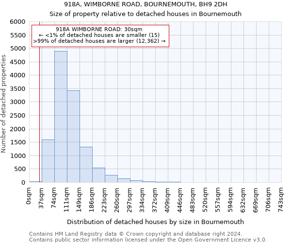918A, WIMBORNE ROAD, BOURNEMOUTH, BH9 2DH: Size of property relative to detached houses in Bournemouth