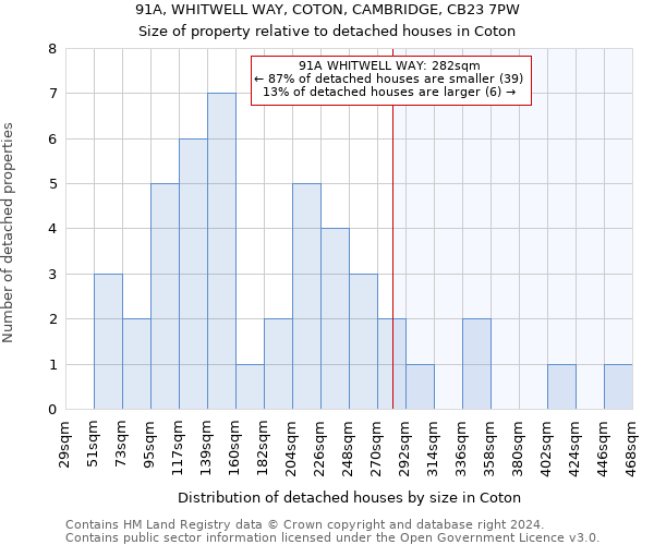 91A, WHITWELL WAY, COTON, CAMBRIDGE, CB23 7PW: Size of property relative to detached houses in Coton