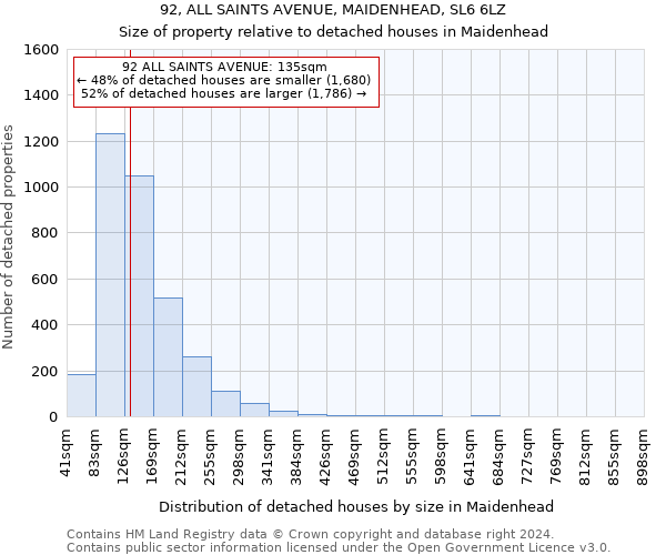 92, ALL SAINTS AVENUE, MAIDENHEAD, SL6 6LZ: Size of property relative to detached houses in Maidenhead