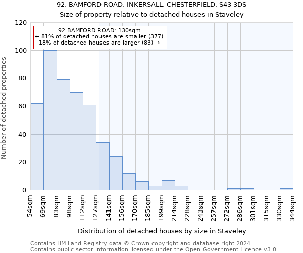 92, BAMFORD ROAD, INKERSALL, CHESTERFIELD, S43 3DS: Size of property relative to detached houses in Staveley
