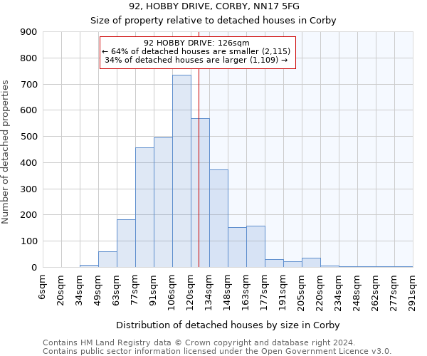 92, HOBBY DRIVE, CORBY, NN17 5FG: Size of property relative to detached houses in Corby