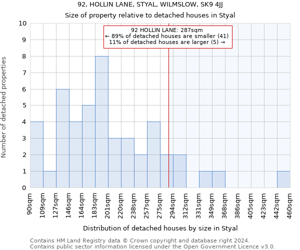 92, HOLLIN LANE, STYAL, WILMSLOW, SK9 4JJ: Size of property relative to detached houses in Styal