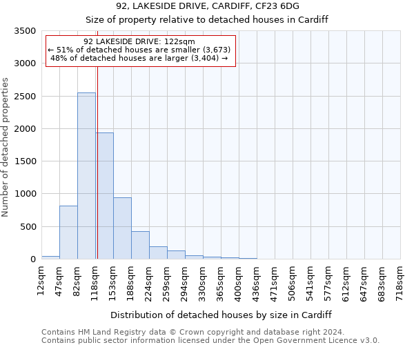 92, LAKESIDE DRIVE, CARDIFF, CF23 6DG: Size of property relative to detached houses in Cardiff
