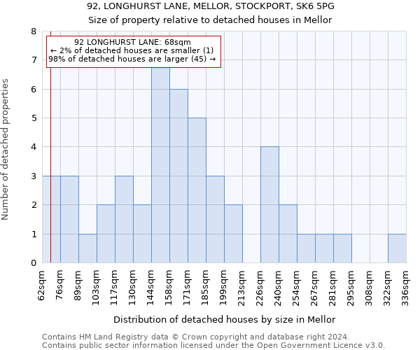 92, LONGHURST LANE, MELLOR, STOCKPORT, SK6 5PG: Size of property relative to detached houses in Mellor