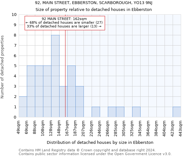 92, MAIN STREET, EBBERSTON, SCARBOROUGH, YO13 9NJ: Size of property relative to detached houses in Ebberston