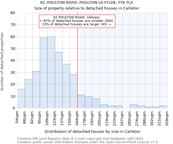 92, POULTON ROAD, POULTON-LE-FYLDE, FY6 7LX: Size of property relative to detached houses in Carleton