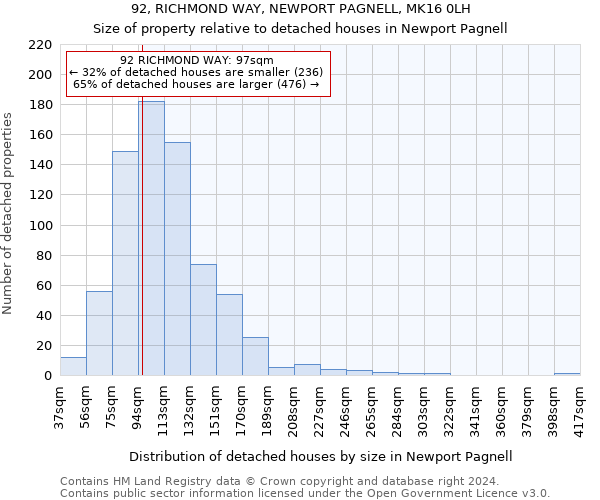 92, RICHMOND WAY, NEWPORT PAGNELL, MK16 0LH: Size of property relative to detached houses in Newport Pagnell