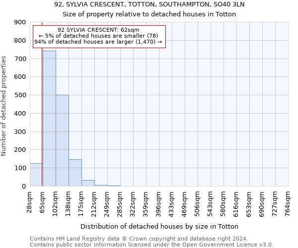 92, SYLVIA CRESCENT, TOTTON, SOUTHAMPTON, SO40 3LN: Size of property relative to detached houses in Totton