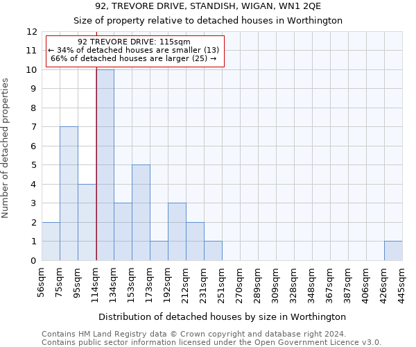 92, TREVORE DRIVE, STANDISH, WIGAN, WN1 2QE: Size of property relative to detached houses in Worthington