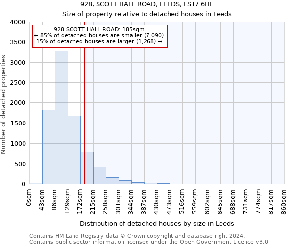 928, SCOTT HALL ROAD, LEEDS, LS17 6HL: Size of property relative to detached houses in Leeds