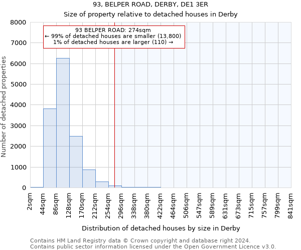 93, BELPER ROAD, DERBY, DE1 3ER: Size of property relative to detached houses in Derby