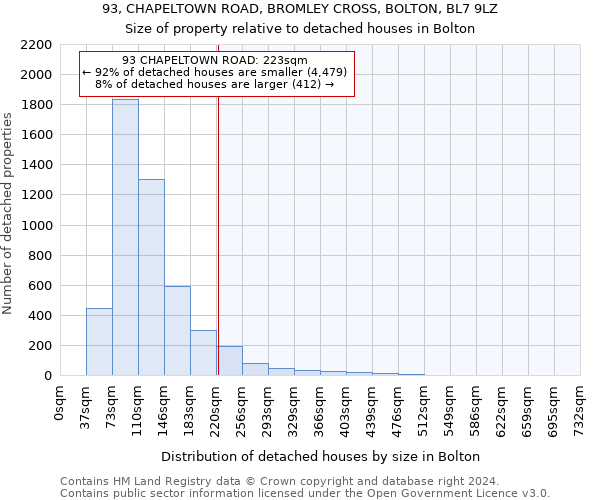93, CHAPELTOWN ROAD, BROMLEY CROSS, BOLTON, BL7 9LZ: Size of property relative to detached houses in Bolton