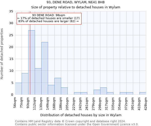 93, DENE ROAD, WYLAM, NE41 8HB: Size of property relative to detached houses in Wylam