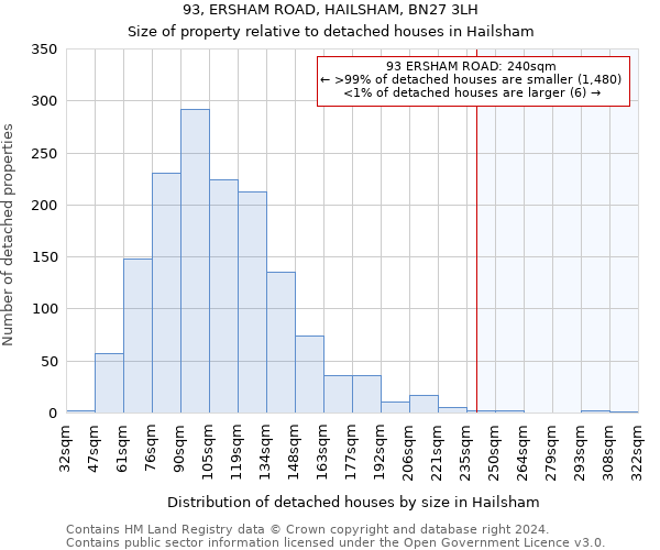 93, ERSHAM ROAD, HAILSHAM, BN27 3LH: Size of property relative to detached houses in Hailsham