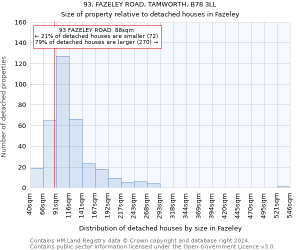 93, FAZELEY ROAD, TAMWORTH, B78 3LL: Size of property relative to detached houses in Fazeley