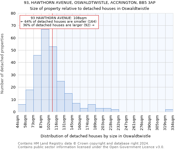 93, HAWTHORN AVENUE, OSWALDTWISTLE, ACCRINGTON, BB5 3AP: Size of property relative to detached houses in Oswaldtwistle